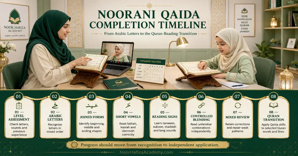 Noorani Qaida completion timeline from Arabic letters and vowels to joined reading and Quran transition