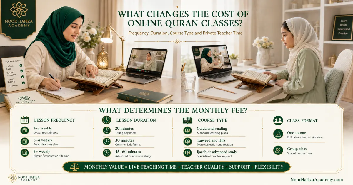 How much do online Quran classes cost in the USA based on lesson frequency, duration, and course type