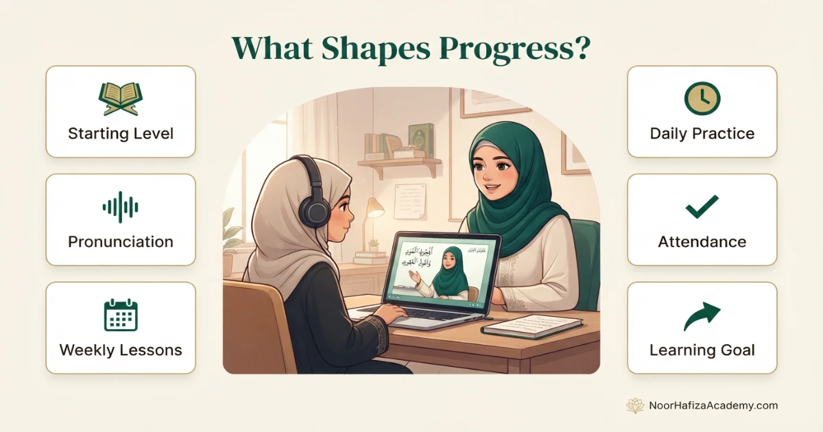Beginner Tajweed roadmap covering makharij sifat madd ghunnah qalqalah and stopping rules