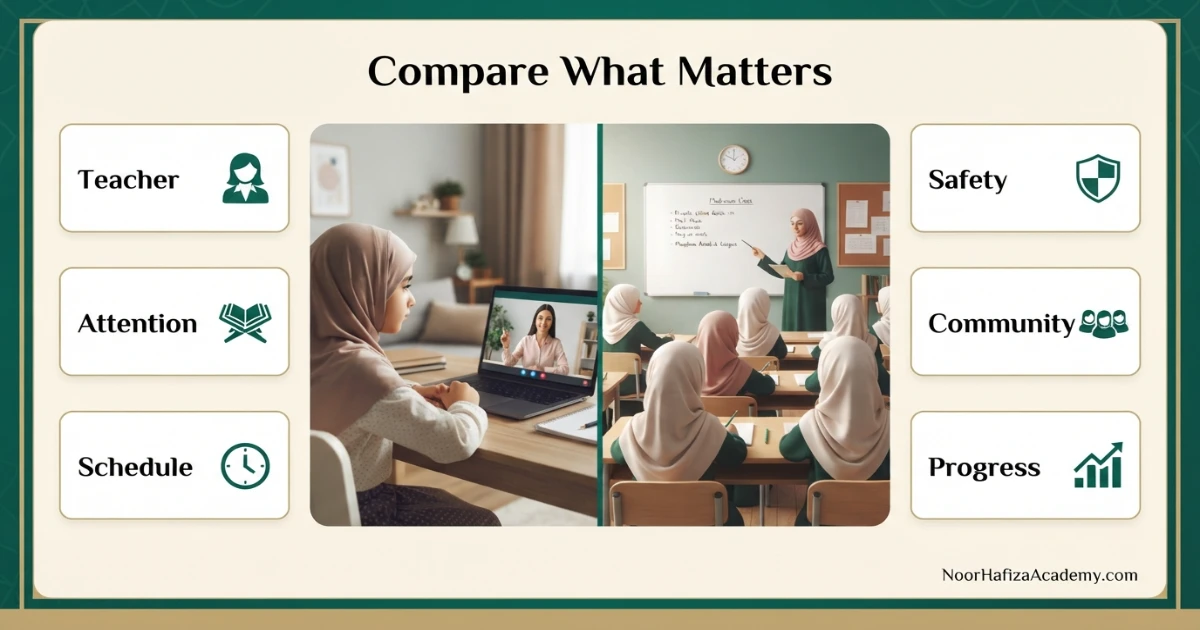Key factors for comparing online Quran classes and in-person madrasa including teacher access schedule attention safety and social learning
