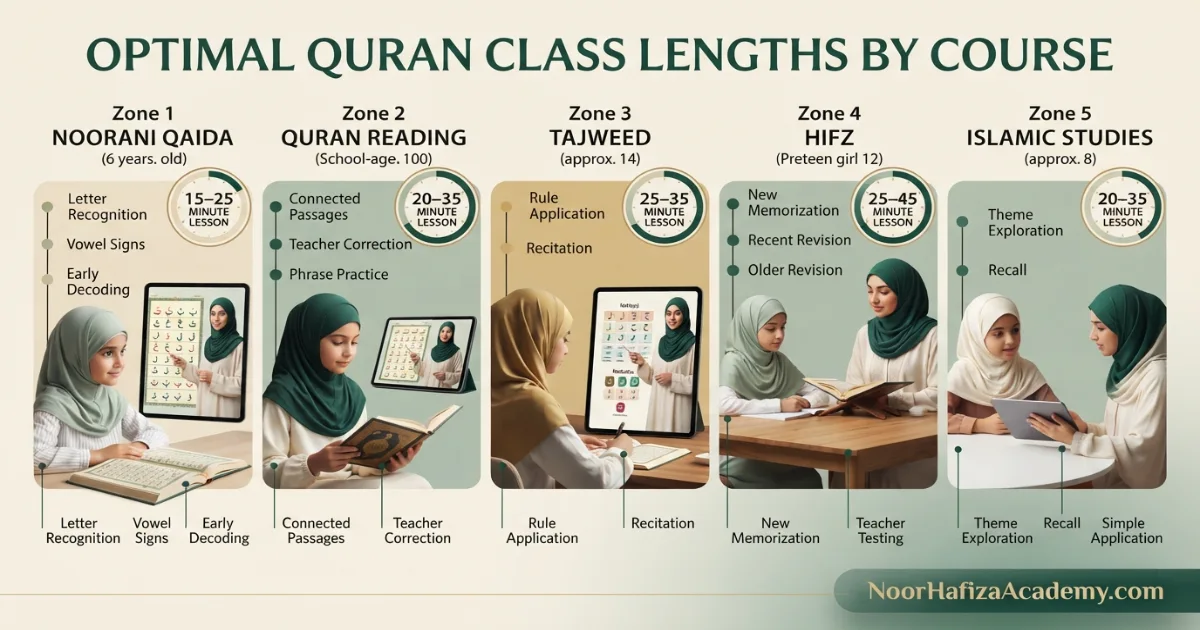 Online Quran class structure showing warm-up revision teaching guided practice independent recitation and feedback