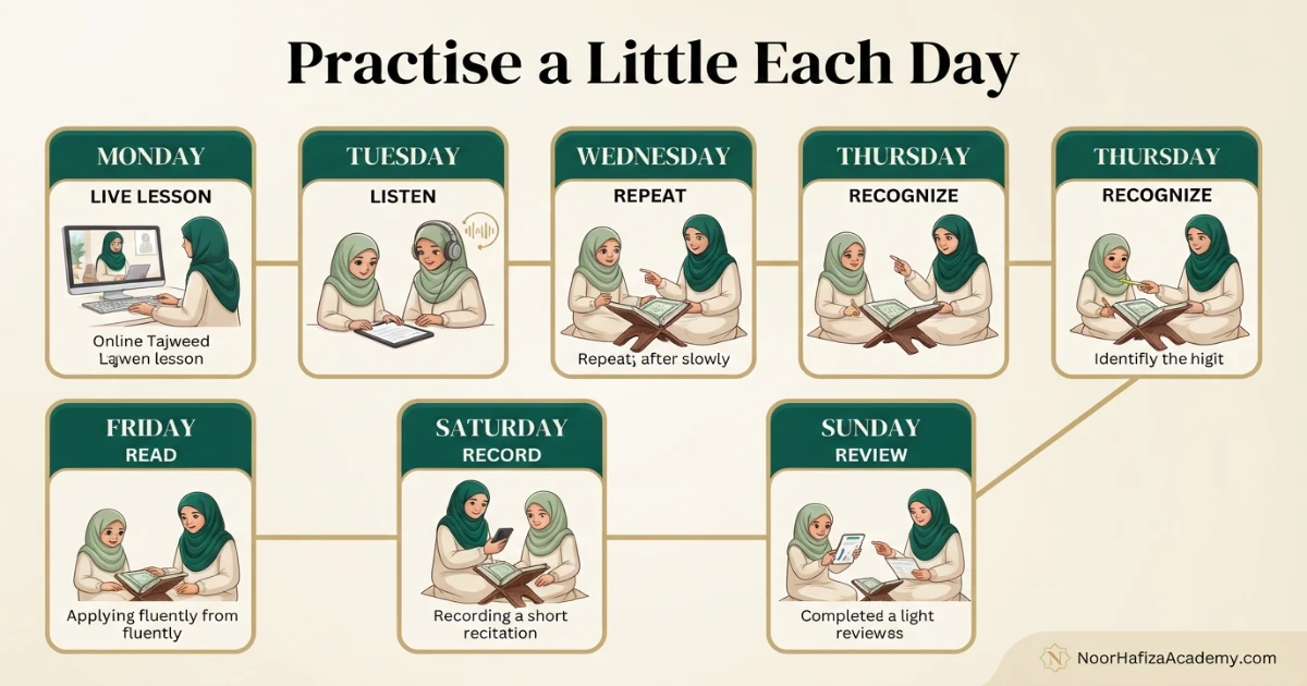 Weekly Tajweed practice plan for beginners with listening repetition correction and Quran application