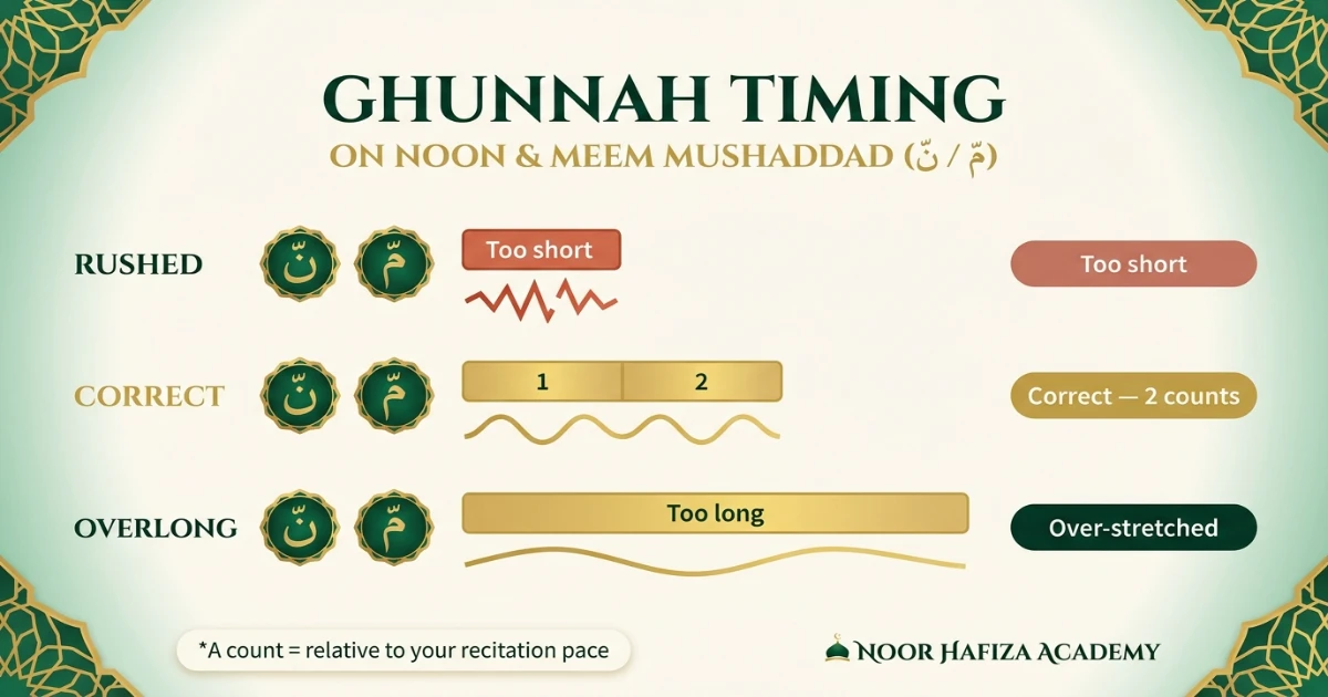Ghunnah two-count timing for Noon and Meem Mushaddad in Tajweed