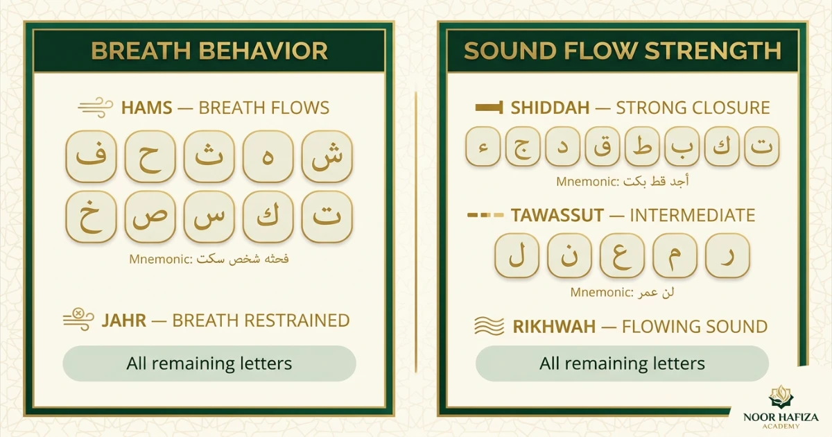 Sifaat al-Huruf characteristics with opposites including Hams Jahr Shiddah Rikhwah Isti'la and Istifal