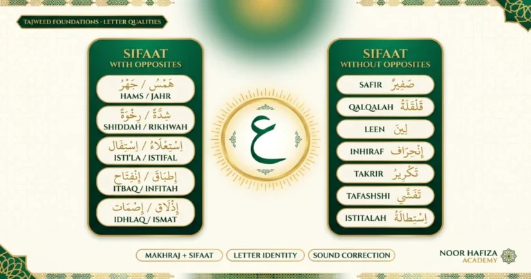 Sifaat al-Huruf characteristics of Arabic letters explained for beginner Tajweed students