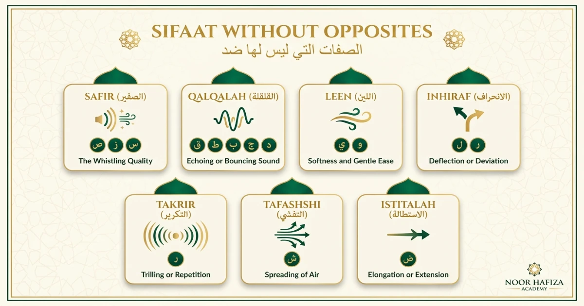 Isti'la Istifal Itbaq Infitah Idhlaq and Ismat letter characteristics in Tajweed